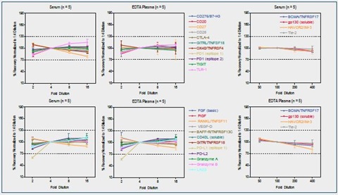 Dilution Linearity